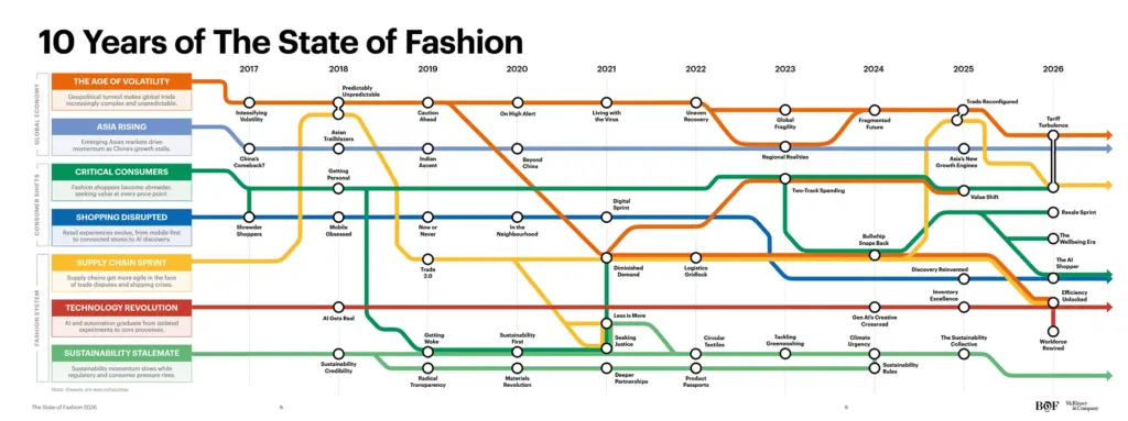 the state of fashion 2026 mckinsey